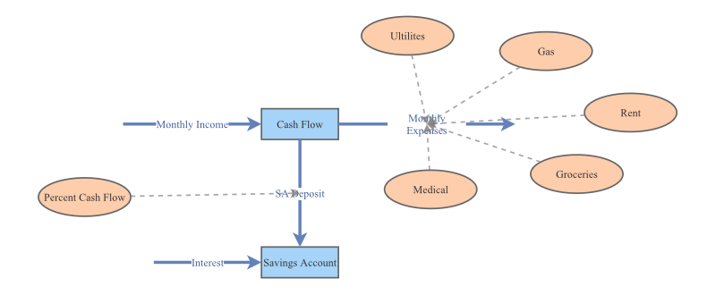 Unit 3 Project | Insight Maker