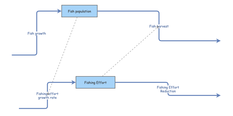 fish | Insight Maker