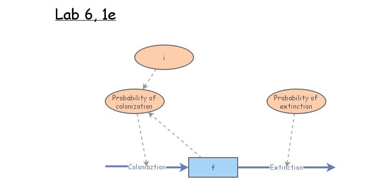 Lab 6, Exercise 1e | Insight Maker