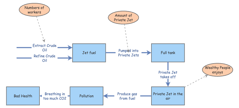 Group Project's Stock and Flow | Insight Maker