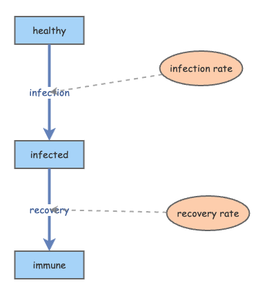 Disease Dynamics model | Insight Maker