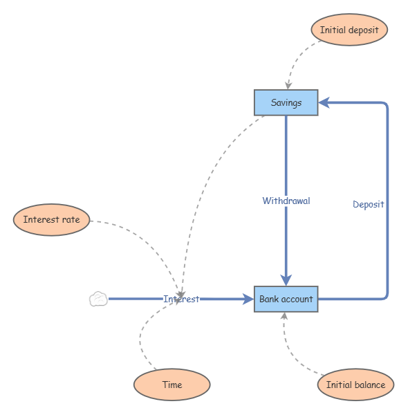 Clone of Stock-Flow diagram of savings account - simple interest ...