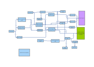 Clone of EPH Week 4 2025 Flood Systems Map | Insight Maker