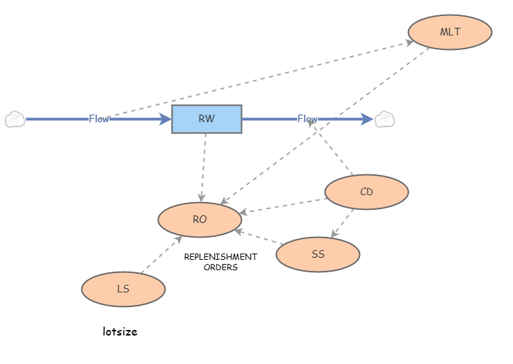 Problem 1 No backlog | Insight Maker