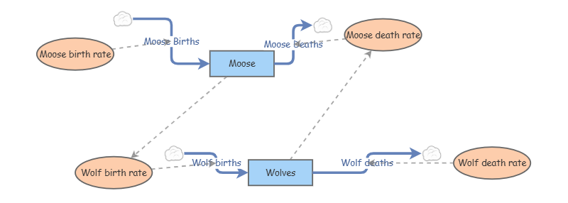 Predator prey model | Insight Maker