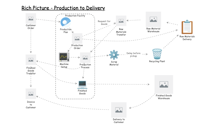 Rich Picture of Manufacturing Plant | Insight Maker