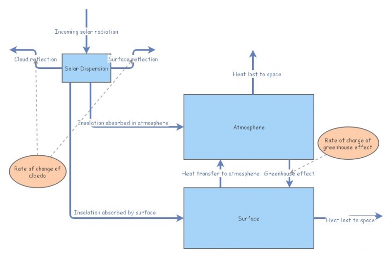 climate system | Insight Maker