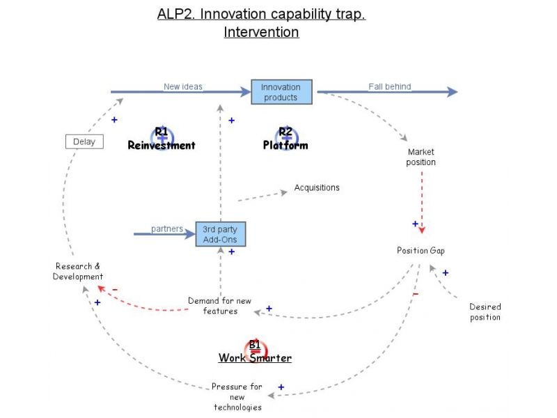 ALP2. Innovation capability trap. Intervention | Insight Maker