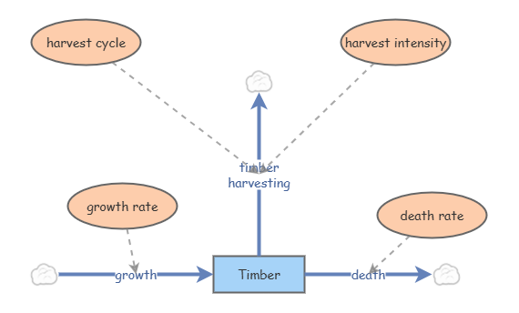 System Model 1 | Insight Maker
