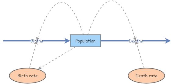Lab 5: Exercise 3 | Insight Maker
