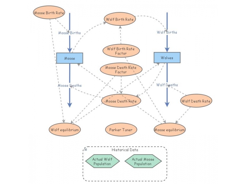 Clone of Mat375: Isle Royale: Predator Prey Interactions | Insight Maker