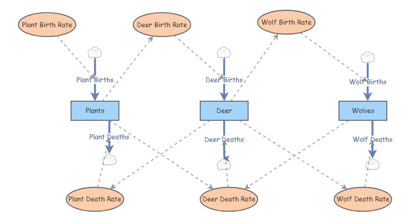 Plant, Deer and Wolf Population Dynamics | Insight Maker