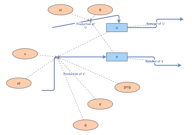 Bistable Genetic Toggle Switch | Insight Maker