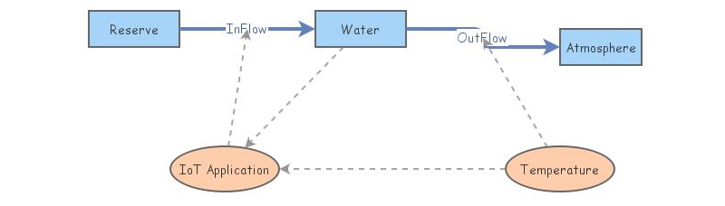 IoT water and heat info | Insight Maker