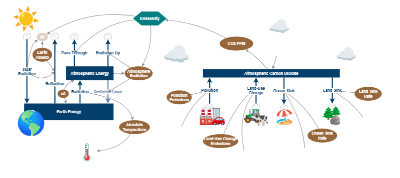 Clone of Global Climate Change | Insight Maker