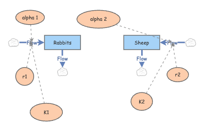 Rabbits Vs Sheep | Insight Maker