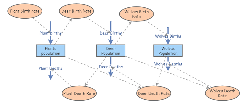 First insight | Insight Maker