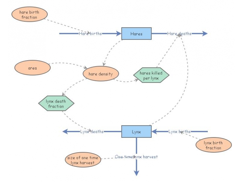 Predator Prey Model from Stella | Insight Maker