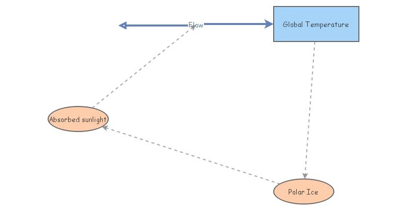 Positive Feedback Loop Insight Maker
