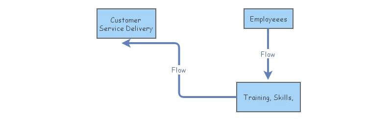 Systems Thinking | Insight Maker