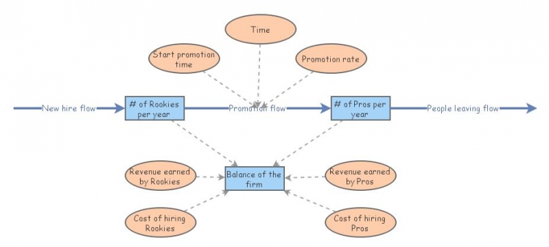 Value chain transformation- assignment 3a | Insight Maker