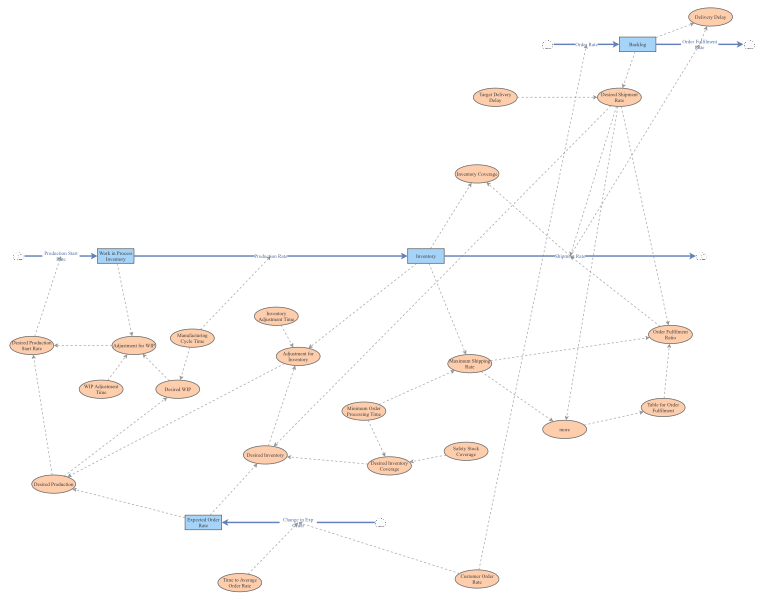 Final Team- Objective 4 Test 1.InsightMaker | Insight Maker