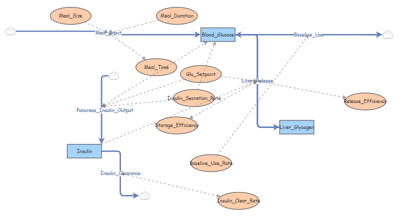 system model 7 | Insight Maker