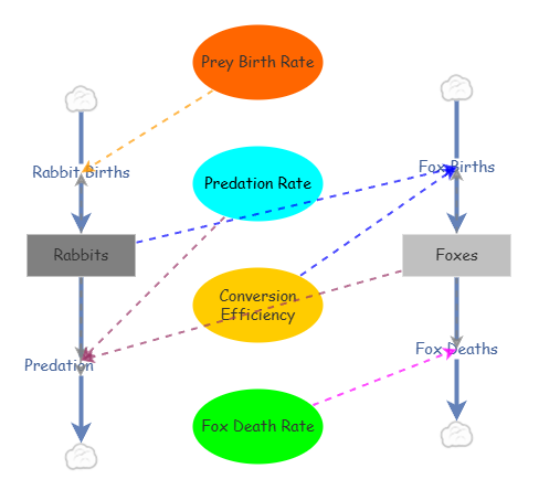 predator–prey | Insight Maker