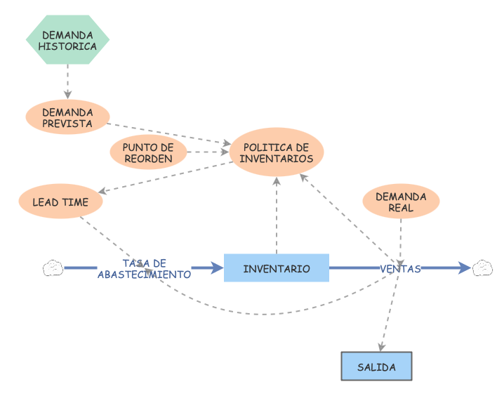 PRUEBA 1 | Insight Maker