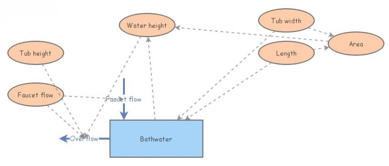 Bathtub system | Insight Maker