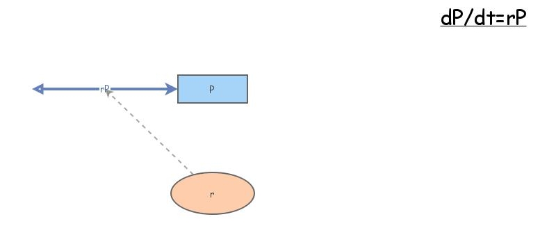 modeling activity 1 | Insight Maker