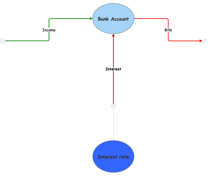 Bank Account Simulation | Insight Maker