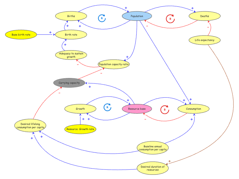 CLD SCENARIO 2 Assignment 3 | Insight Maker