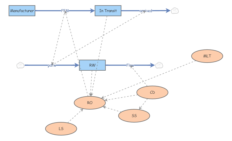 Problem 1 with backlogs | Insight Maker