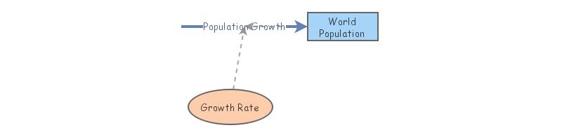 Tutorial 2- World Population | Insight Maker
