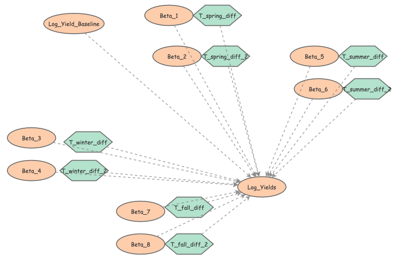 Clone of Clone of Base Yields Model | Insight Maker
