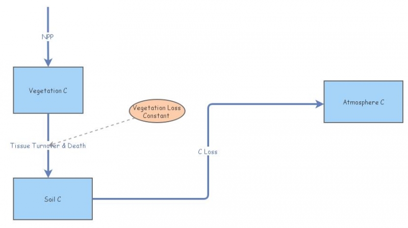 Vegetation Soil Carbon Model | Insight Maker