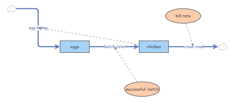 chicken and egg | Insight Maker