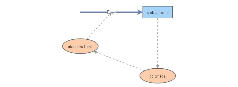 insight maker | Insight Maker