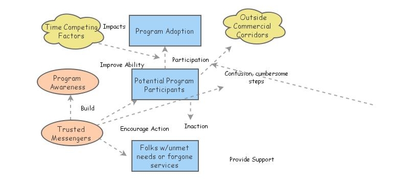 Flow Chart Insight Maker