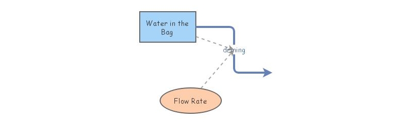 Water Flow Model | Insight Maker