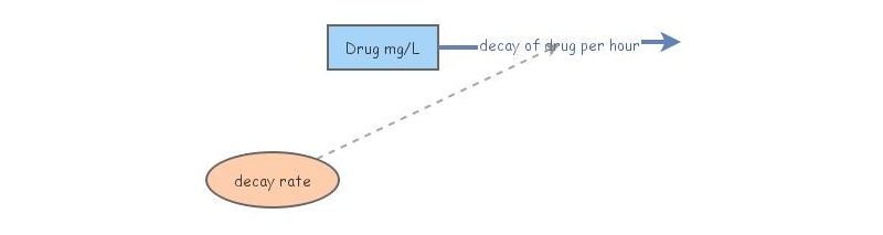 problem 6 | Insight Maker