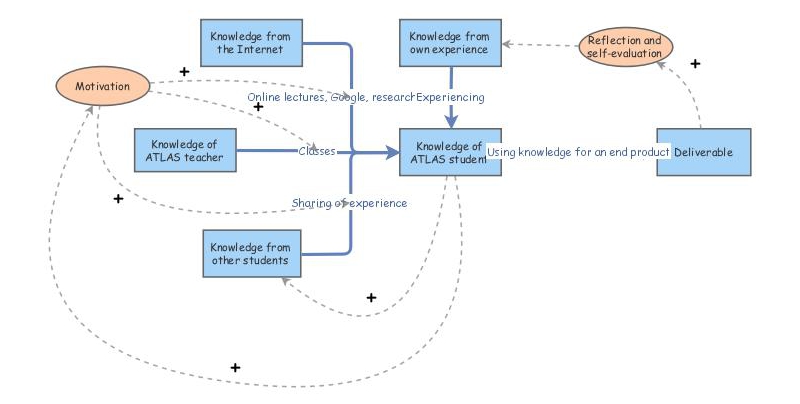 Knowledge flow ATLAS student | Insight Maker