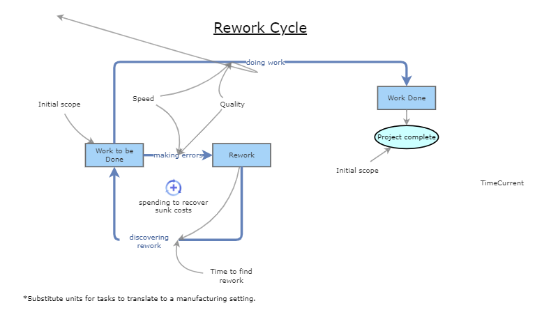Quality Work For Rework Clone of Simple Rework Cycle | Insight Maker