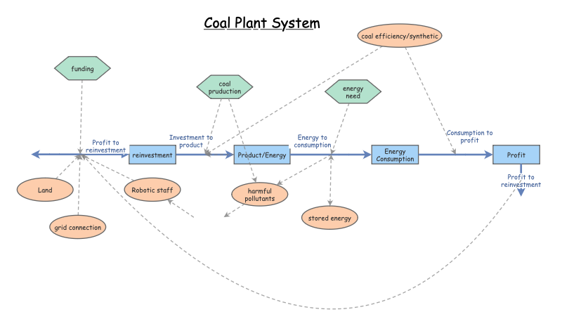 Coal Plant System | Insight Maker