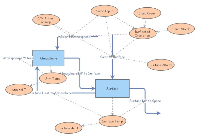 Earth Climate System | Insight Maker