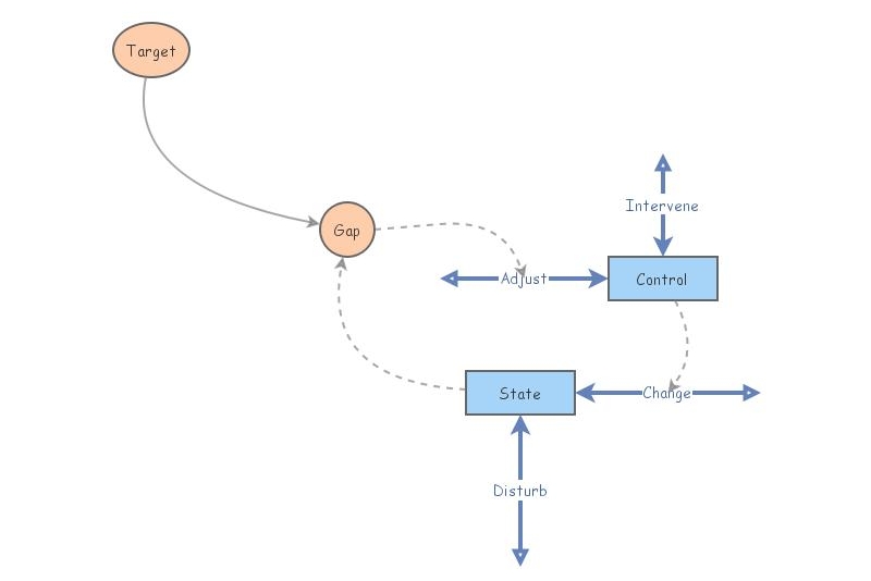 Intro Sys Dyn - Overshooting Behavior Simple | Insight Maker