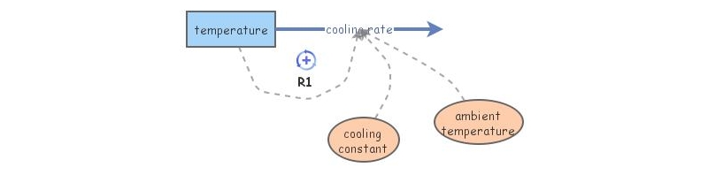 Newtonian Cooling | Insight Maker