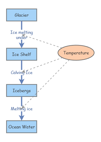 Iceberg Calving | Insight Maker