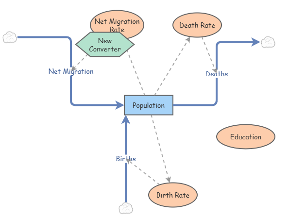 Clone of Population Projection (USA) | Insight Maker